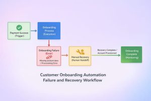 onboarding automation failure and recovery workflow