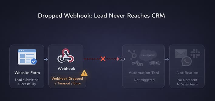 Diagram showing a dropped webhook where a submitted lead fails to reach the CRM system.