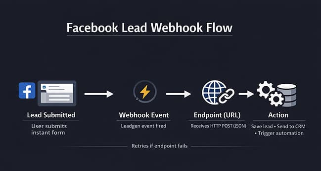 Flowchart showing Facebook Lead Ads sending lead data via webhook to CRM or automation platform.