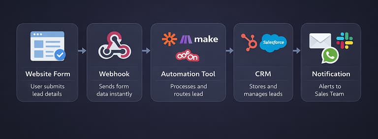 Diagram showing lead automation flow from form submission through webhook, automation tool, CRM update, and notification.