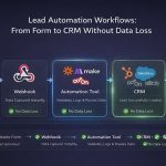 Illustration showing a complete lead automation workflow from form submission to CRM with validation and monitoring.