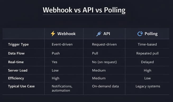 Comparison table illustrating differences between webhooks, APIs, and polling for data transfer and automation.