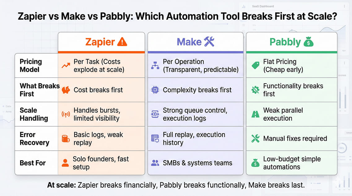 Zapier vs Make vs Pabbly at scale cost and reliability comparison