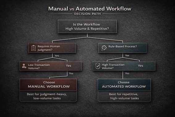 Workflow automation decision framework